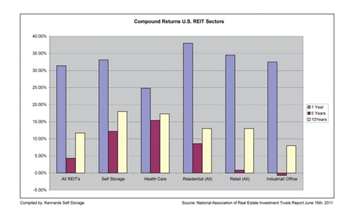 Self Storage Sector is Best Performer Among U.S. REIT’s Over 10 Years